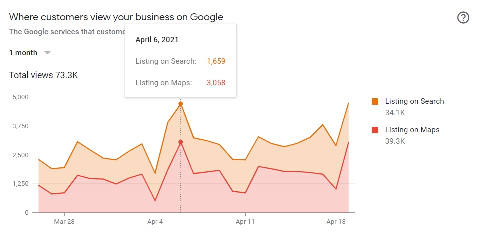 Google My Business Insights showing where customers viewed your business on Google